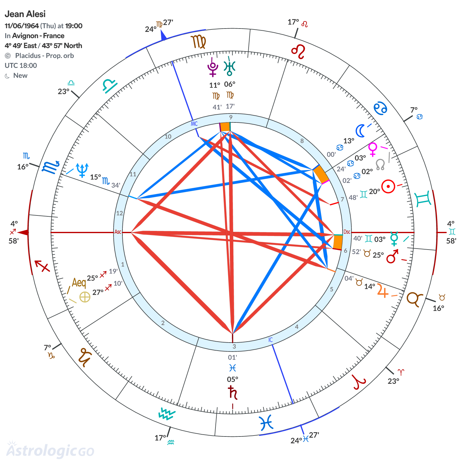 Chart wheel - Jean Alesi