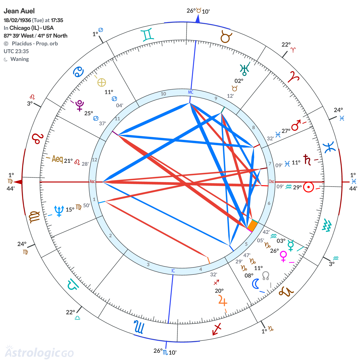 Chart wheel - Jean Auel