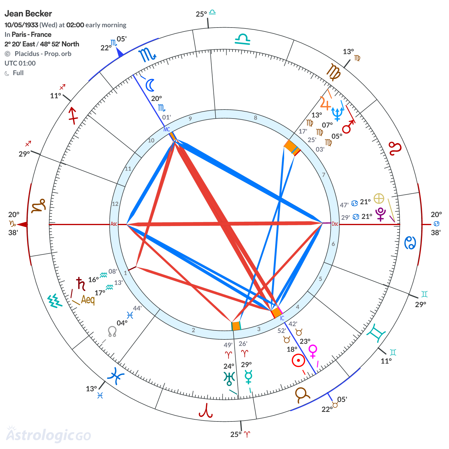 Chart wheel - Jean Becker