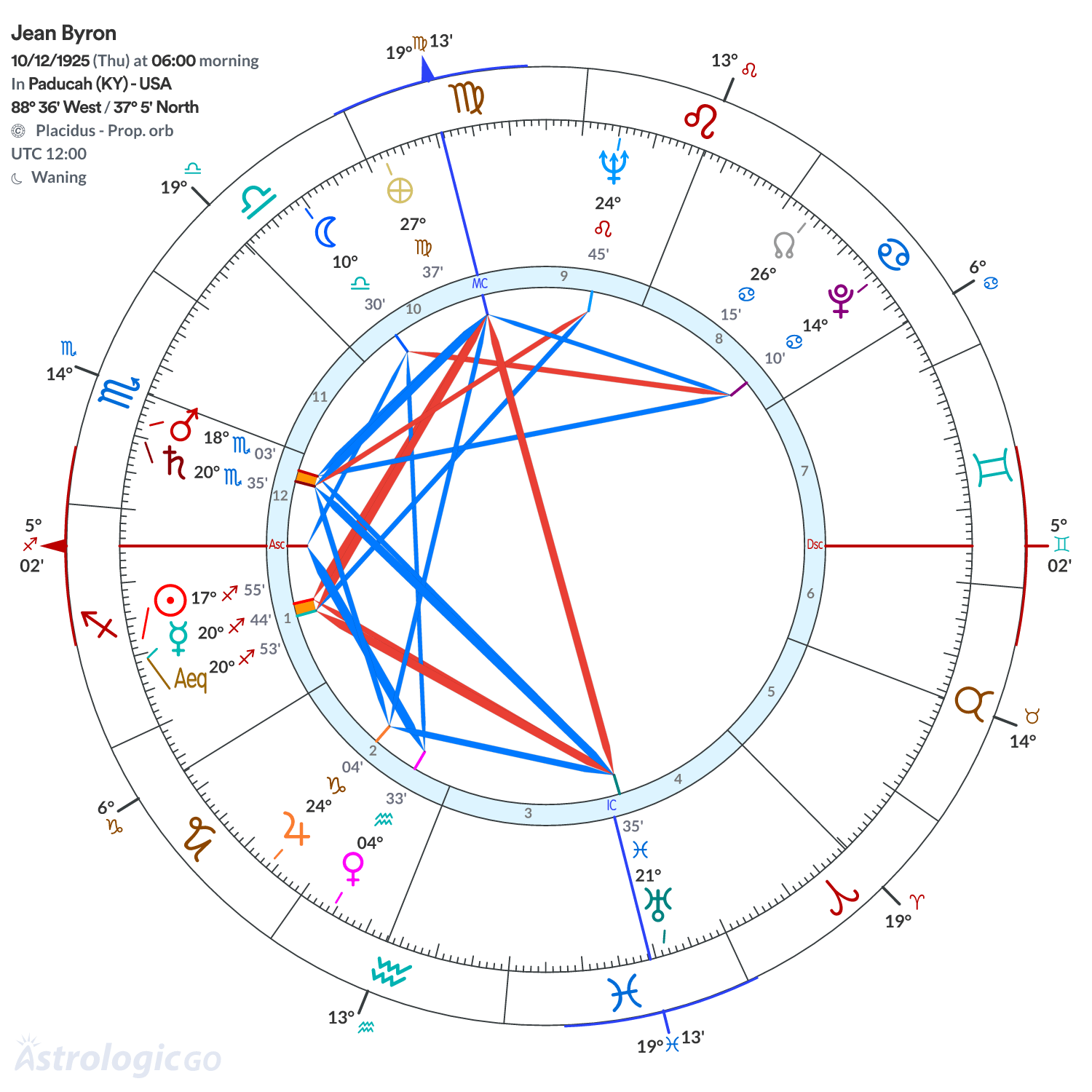 Chart wheel - Jean Byron