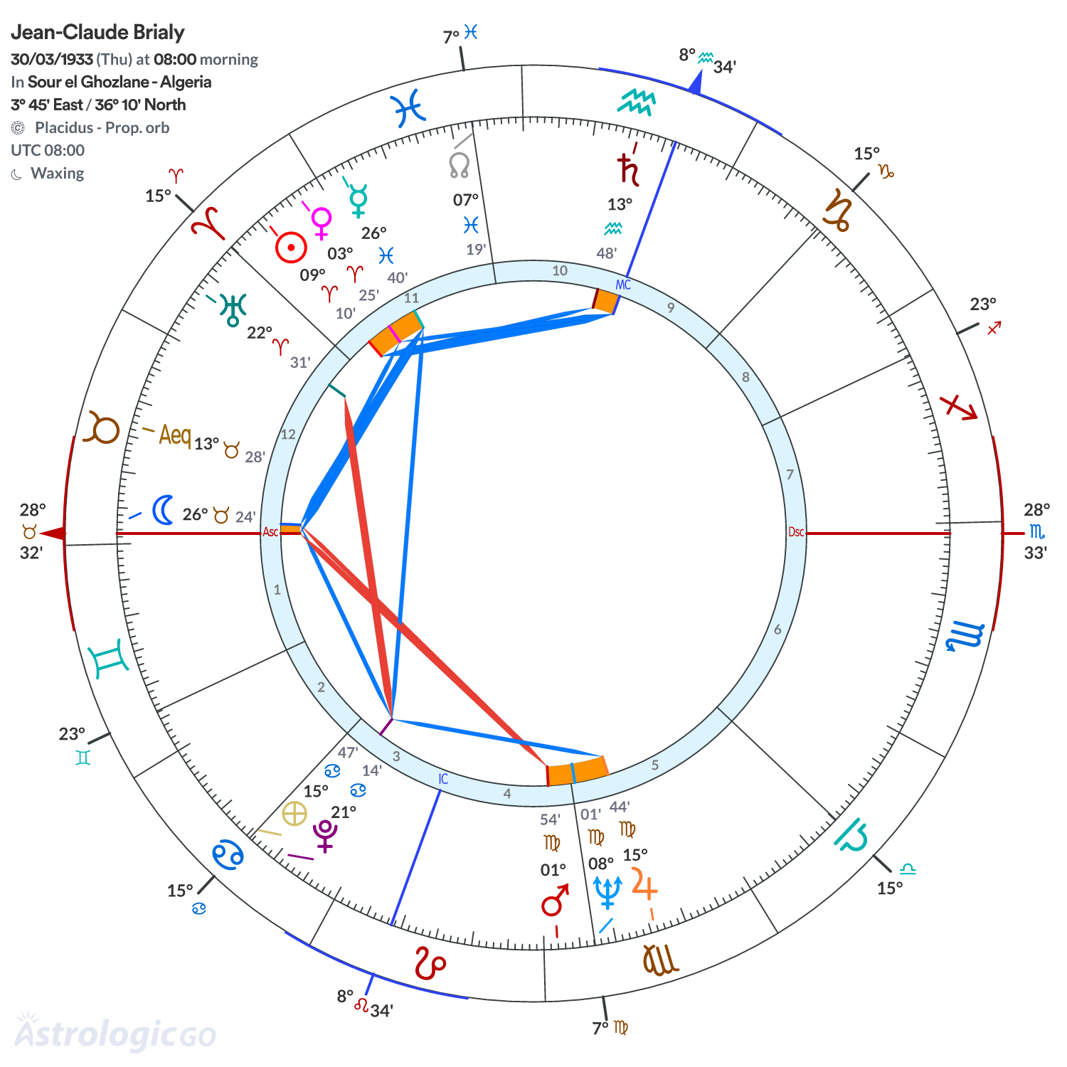 Chart wheel - Jean-Claude Brialy