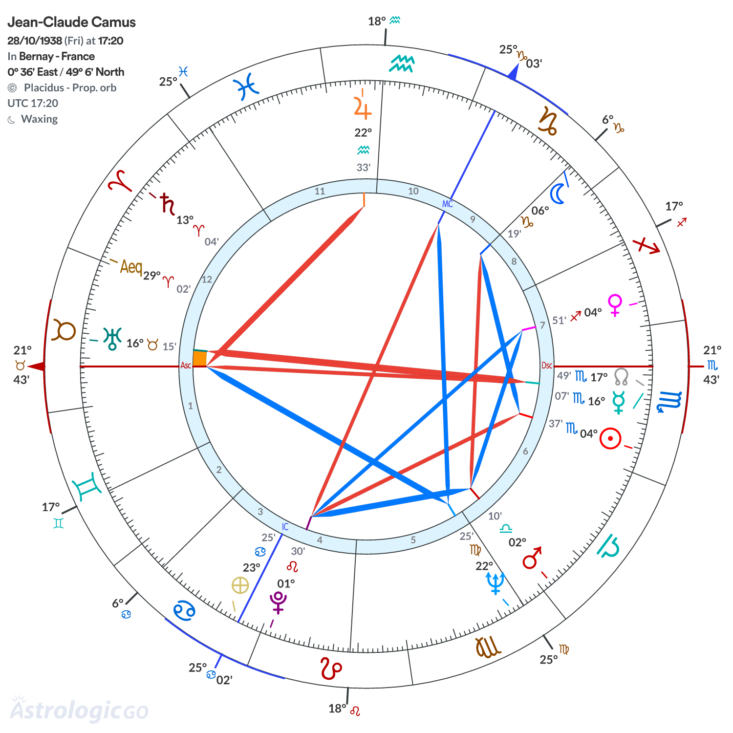 Chart wheel - Jean-Claude Camus