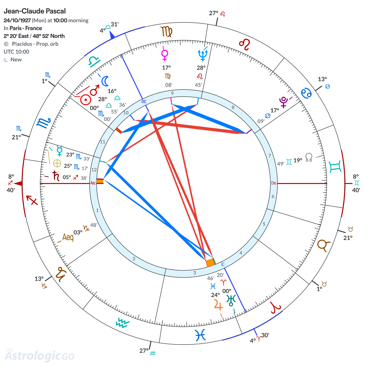 Chart wheel - Jean-Claude Pascal