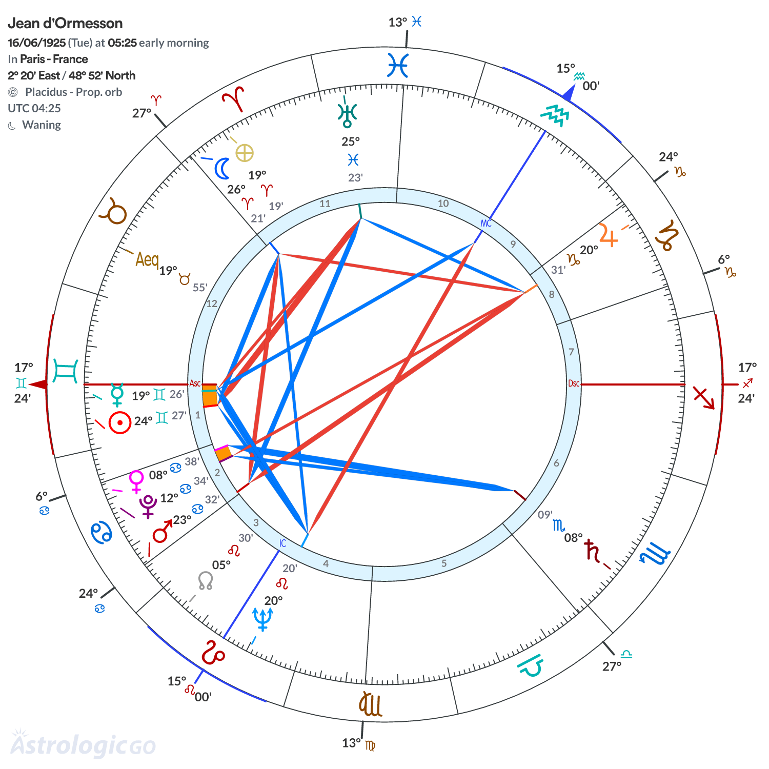 Chart wheel - Jean d'Ormesson