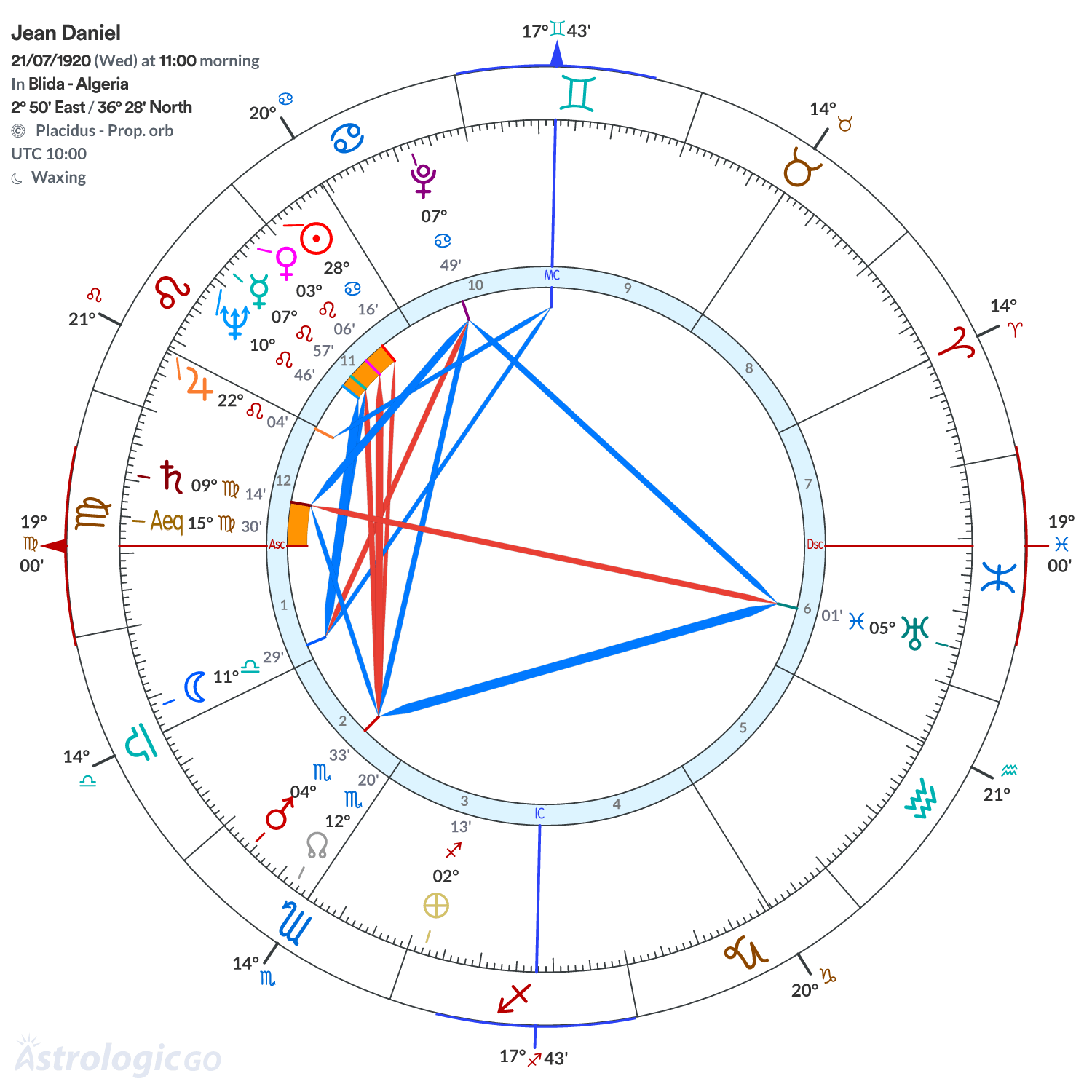 Chart wheel - Jean Daniel
