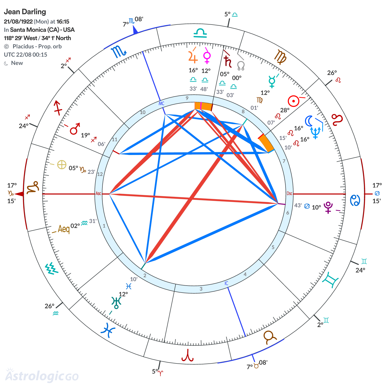 Chart wheel - Jean Darling
