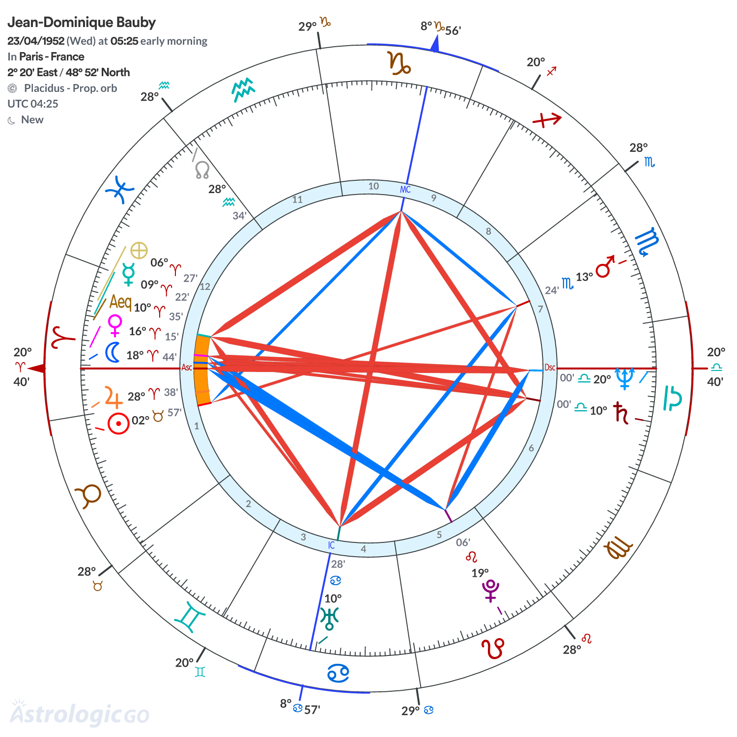 Chart wheel - Jean-Dominique Bauby