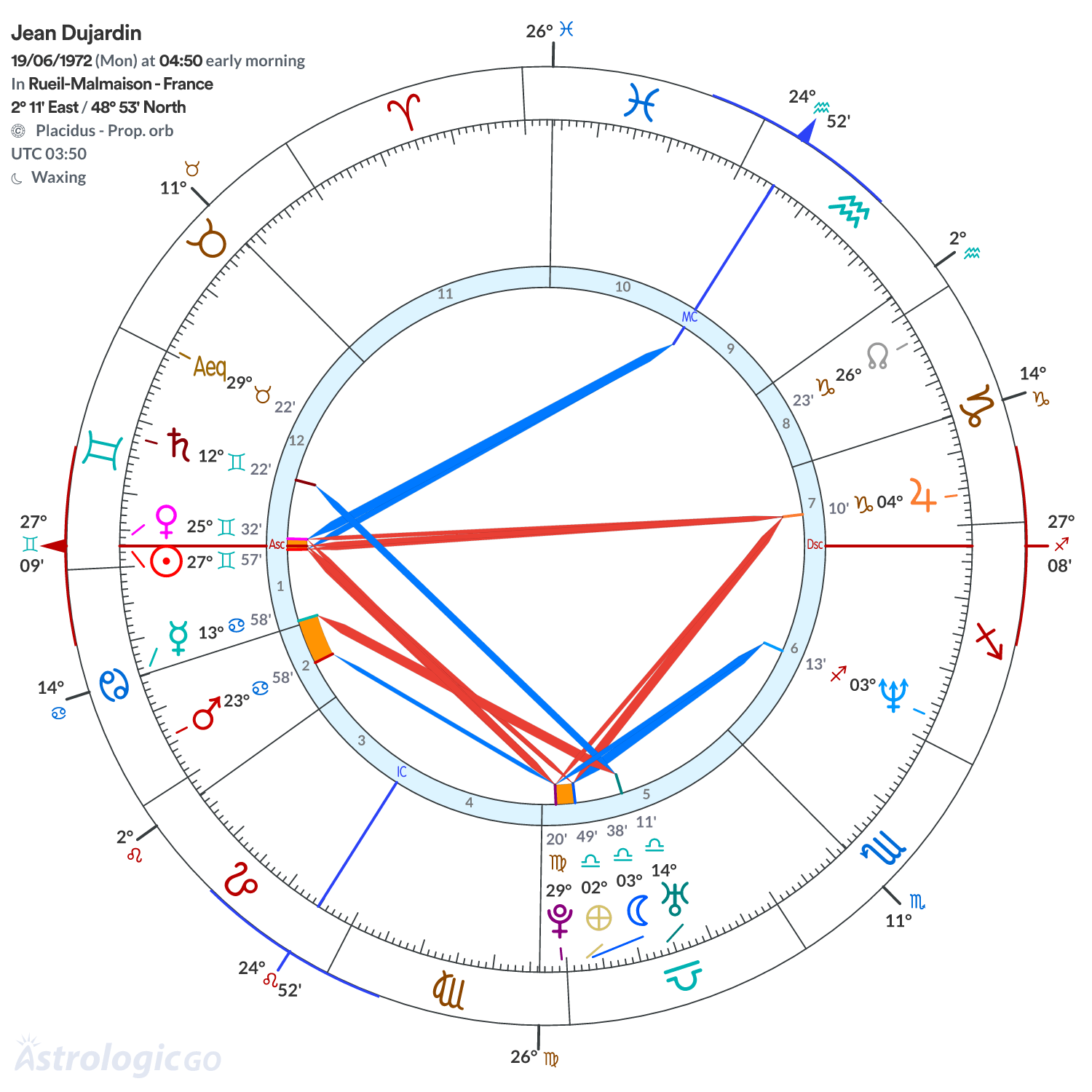 Chart wheel - Jean Dujardin