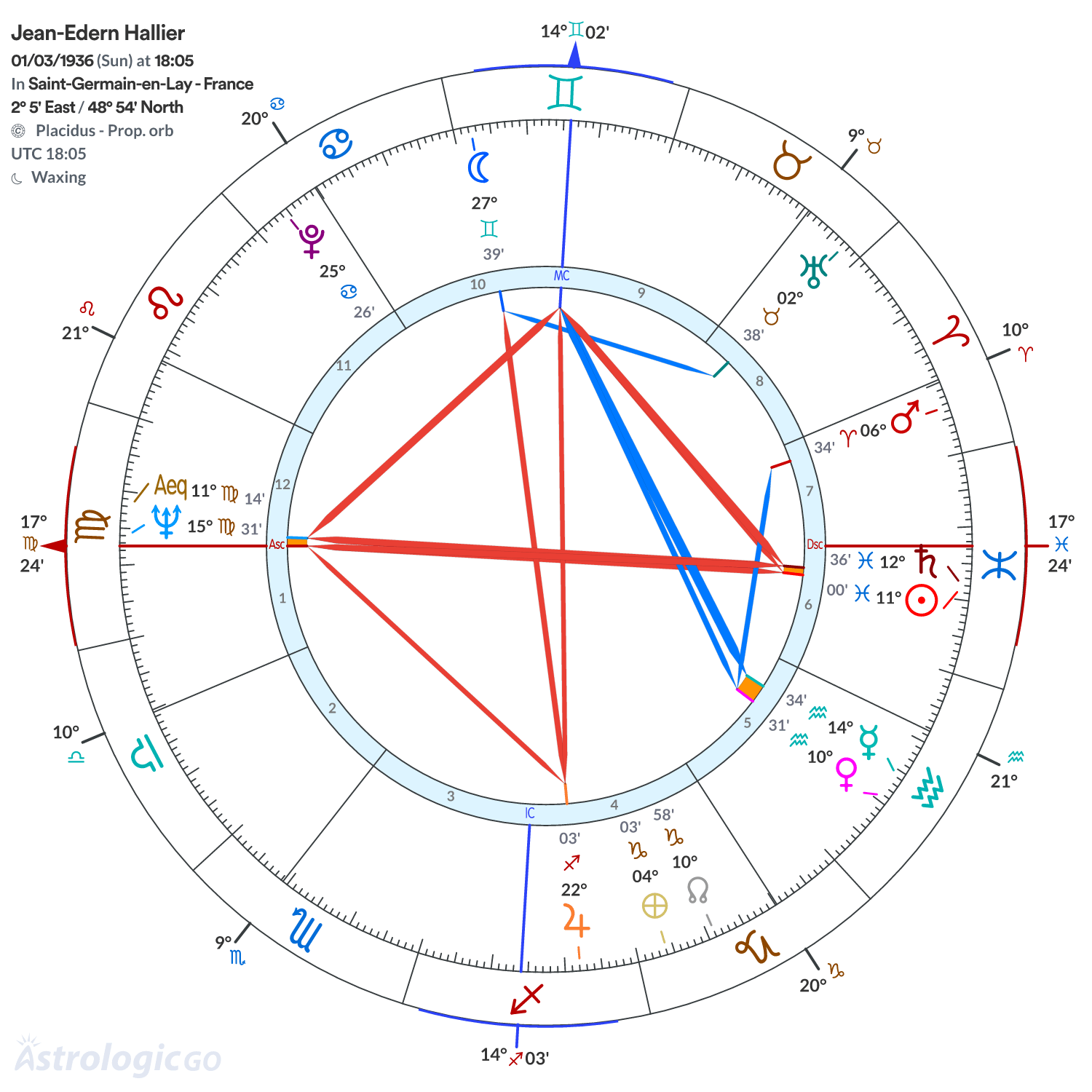 Chart wheel - Jean-Edern Hallier