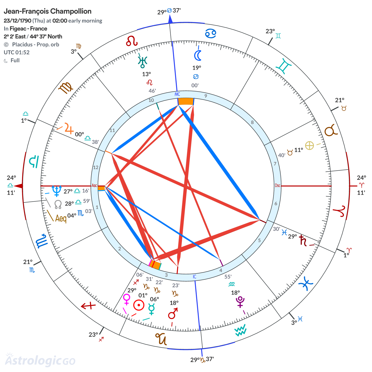 Chart wheel - Jean-François Champollion