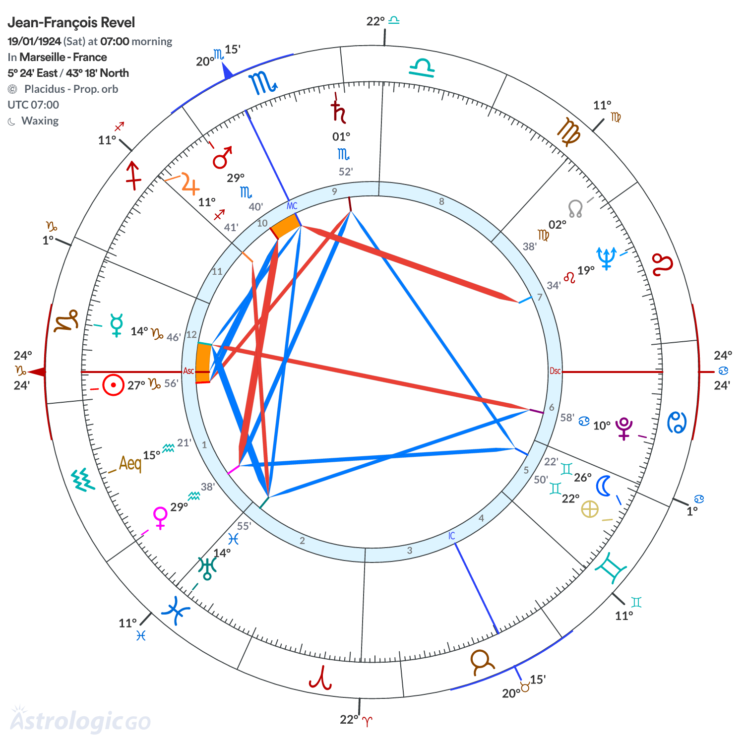 Chart wheel - Jean-François Revel
