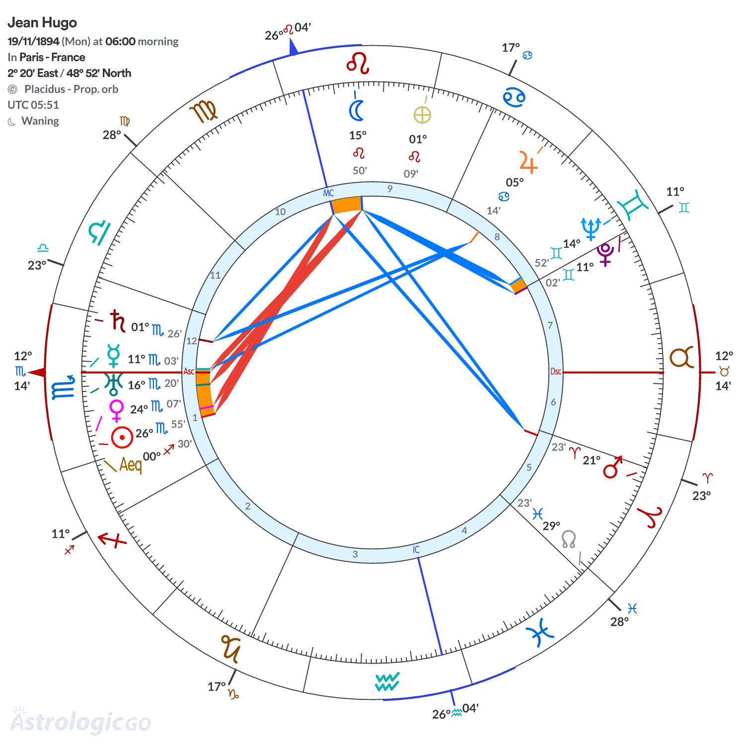 Chart wheel - Jean Hugo