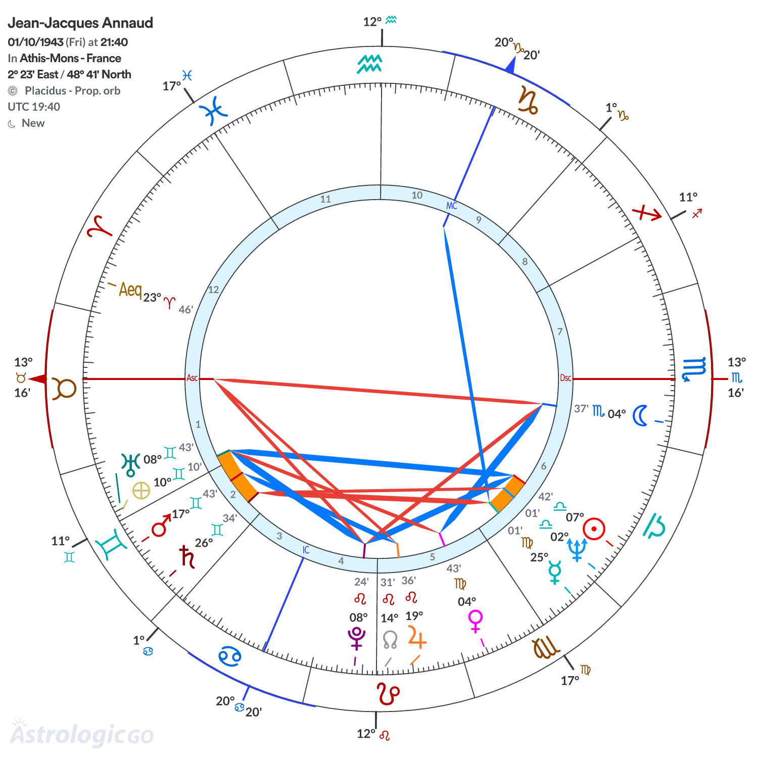 Chart wheel - Jean-Jacques Annaud
