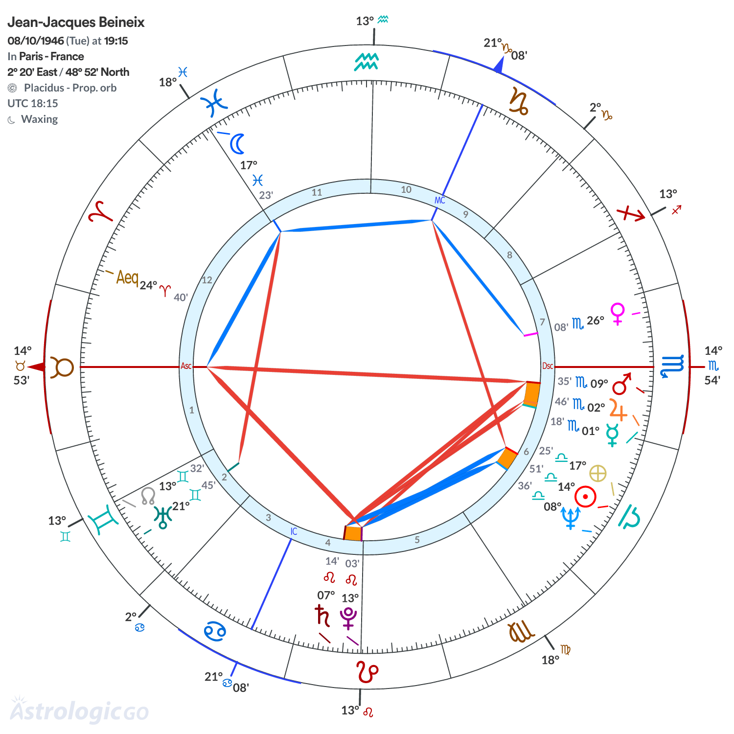 Chart wheel - Jean-Jacques Beineix