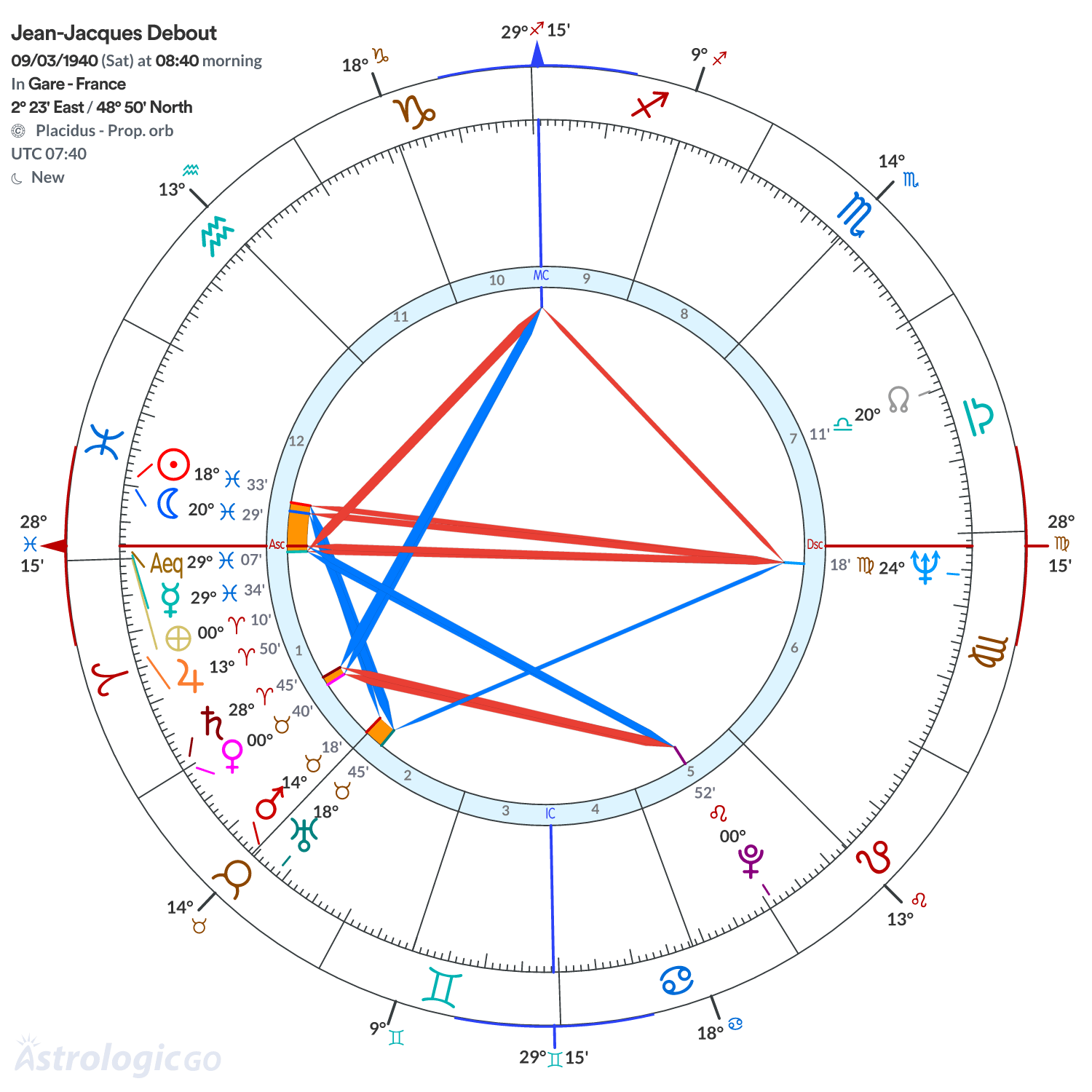 Chart wheel - Jean-Jacques Debout