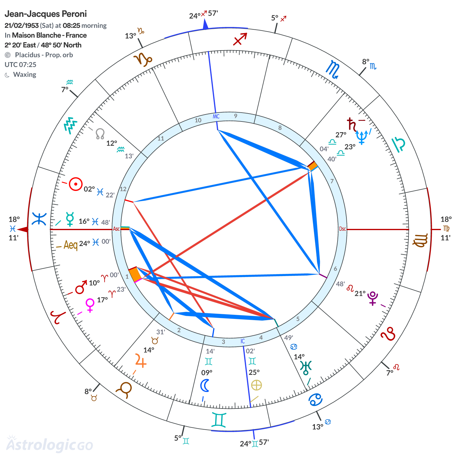 Chart wheel - Jean-Jacques Peroni