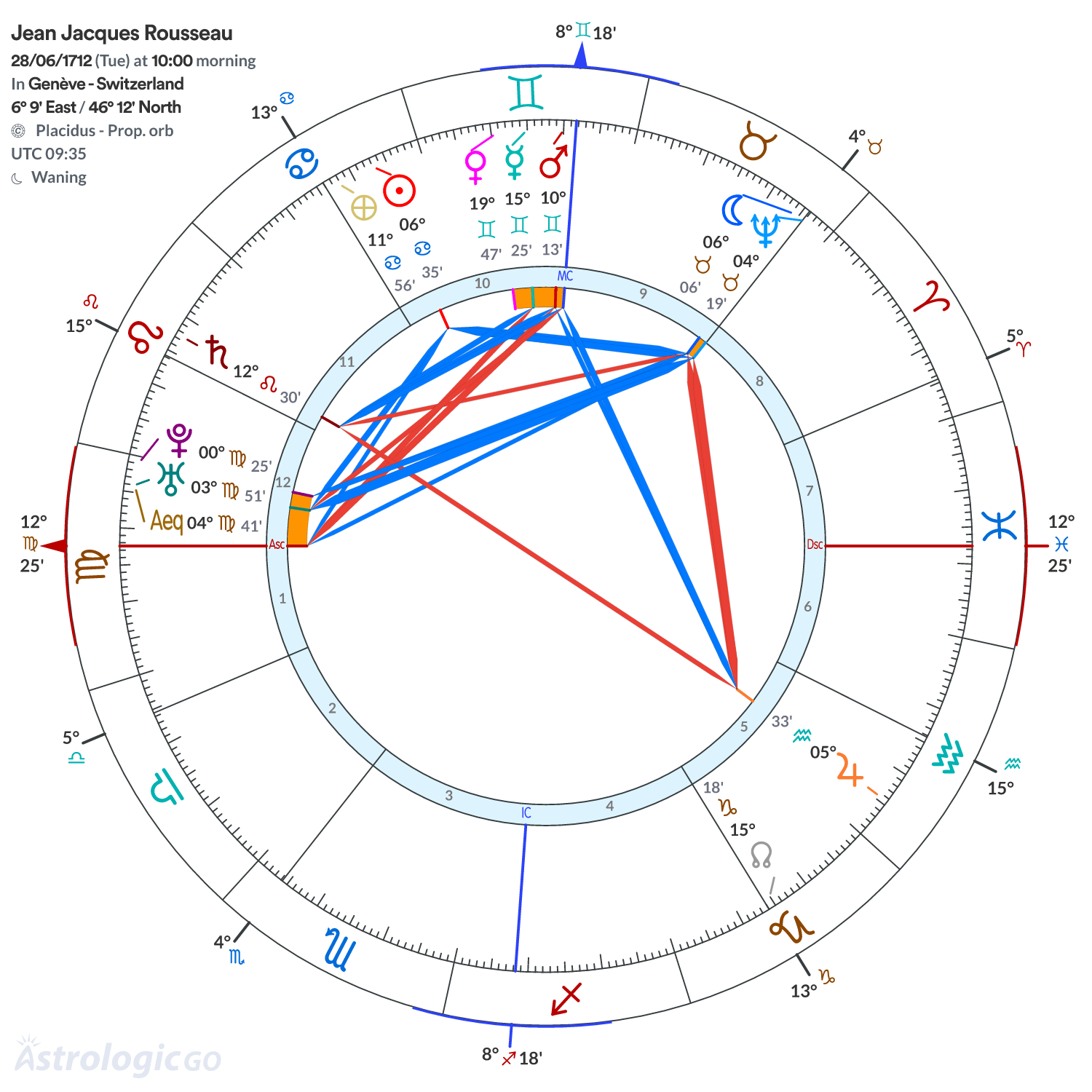 Chart wheel - Jean Jacques Rousseau