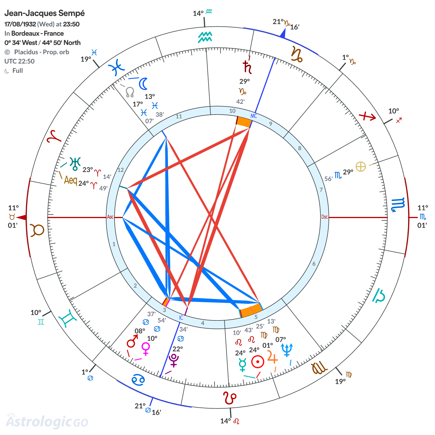 Chart wheel - Jean-Jacques Sempé