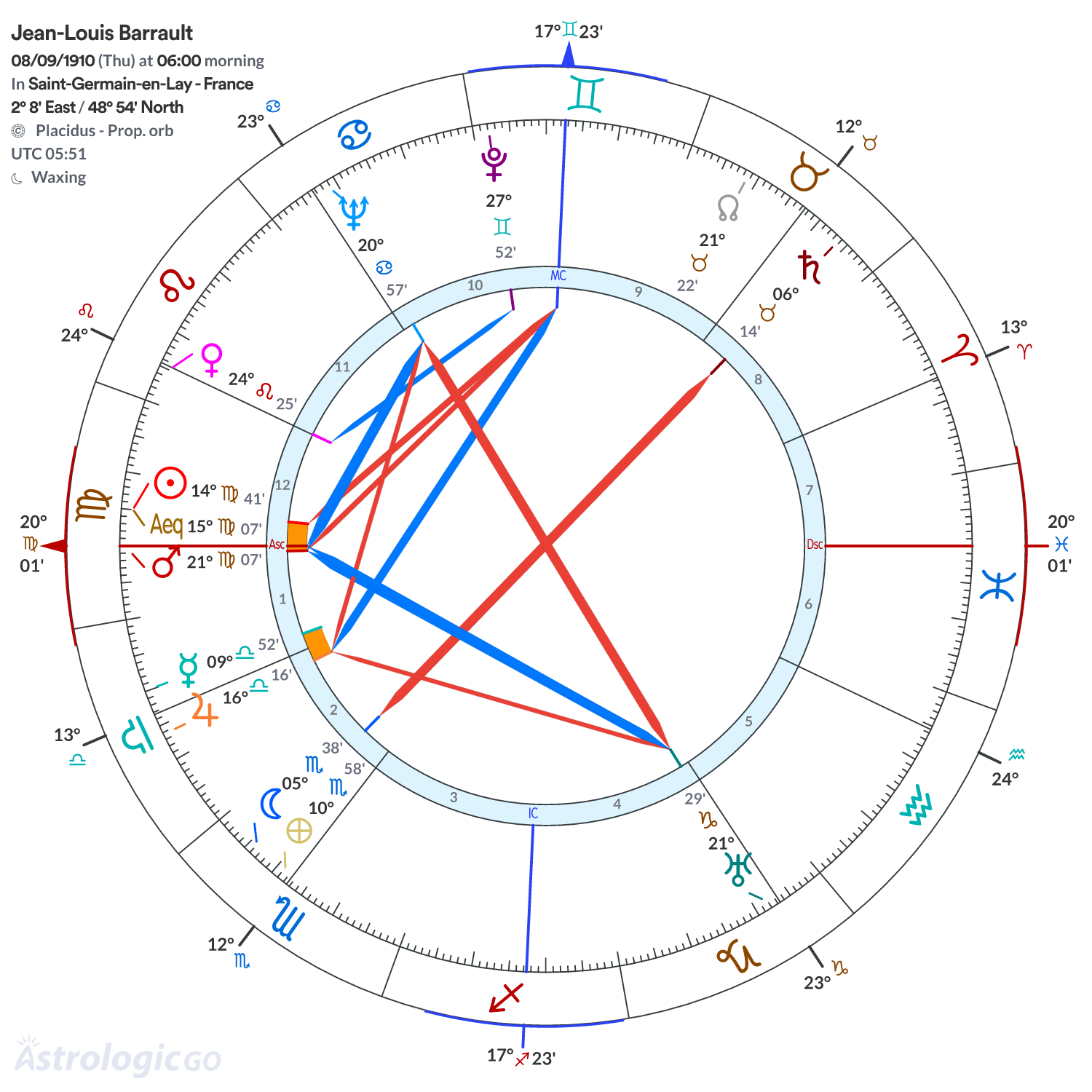 Chart wheel - Jean-Louis Barrault