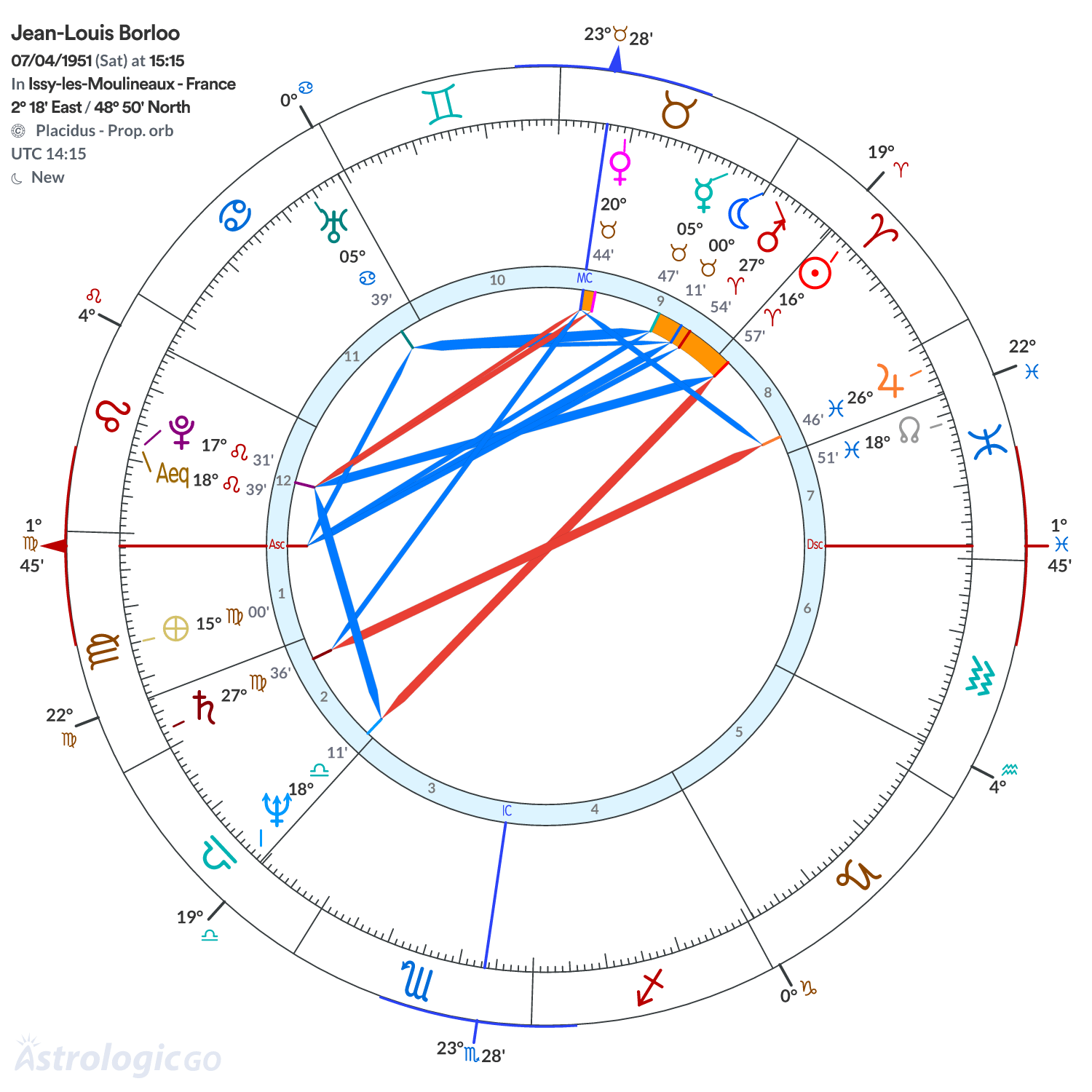 Chart wheel - Jean-Louis Borloo
