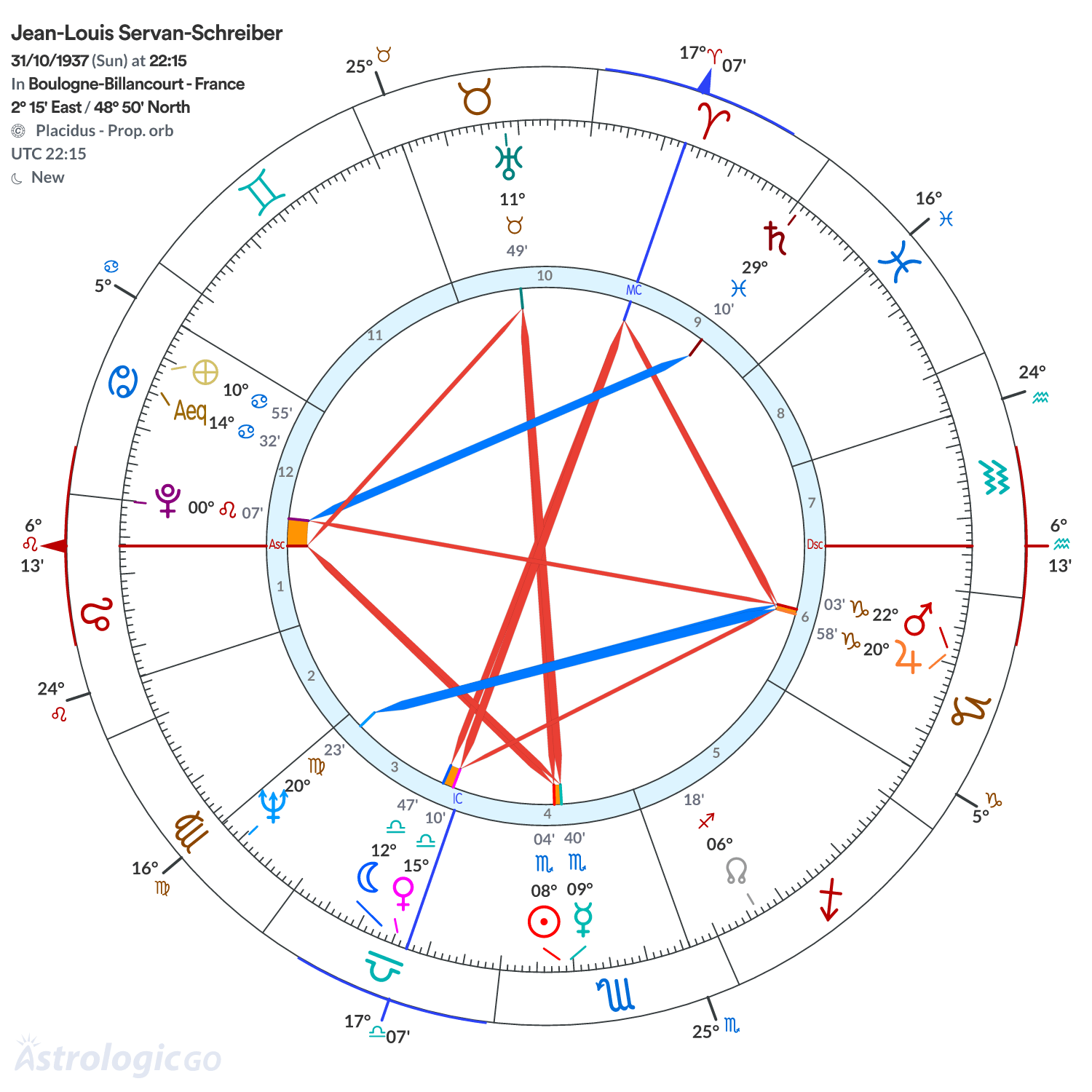 Chart wheel - Jean-Louis Servan-Schreiber