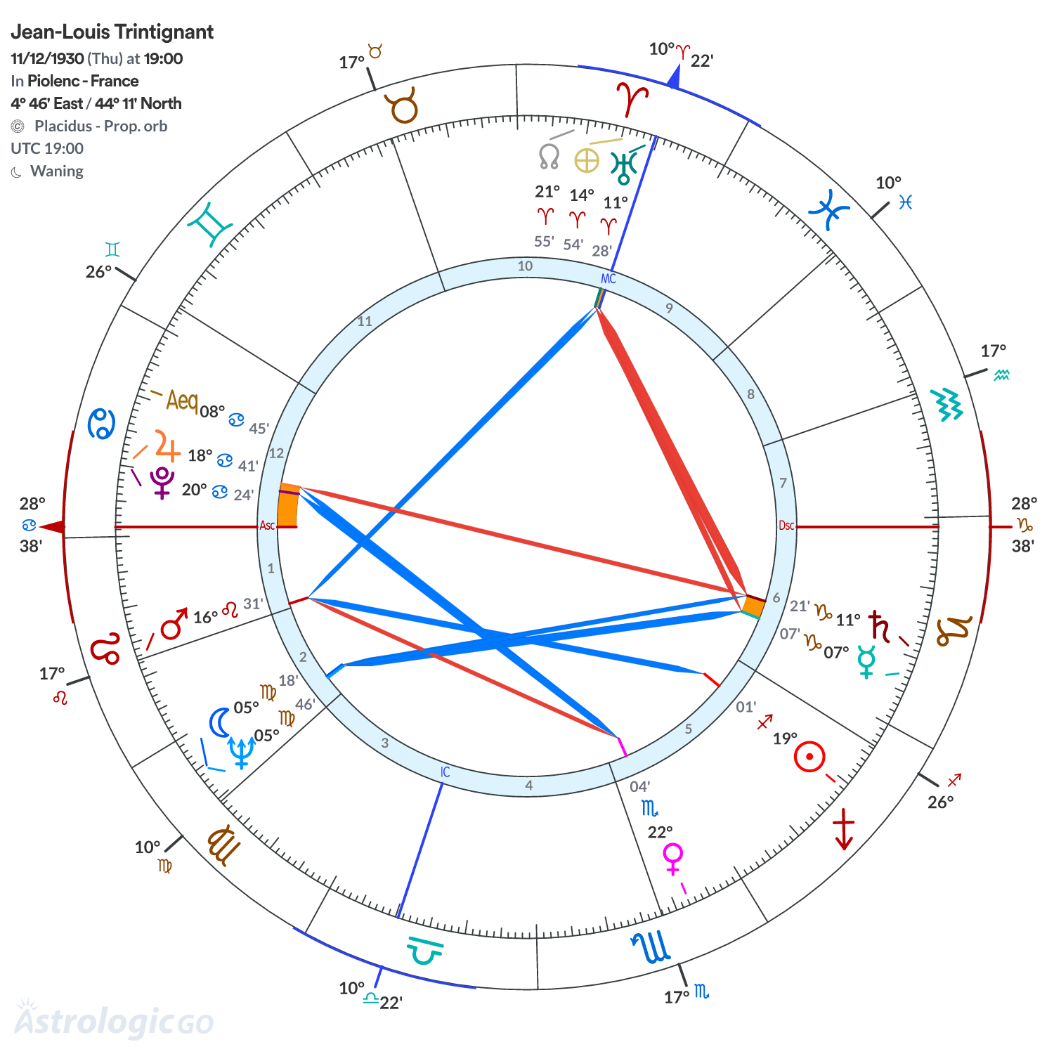 Chart wheel - Jean-Louis Trintignant