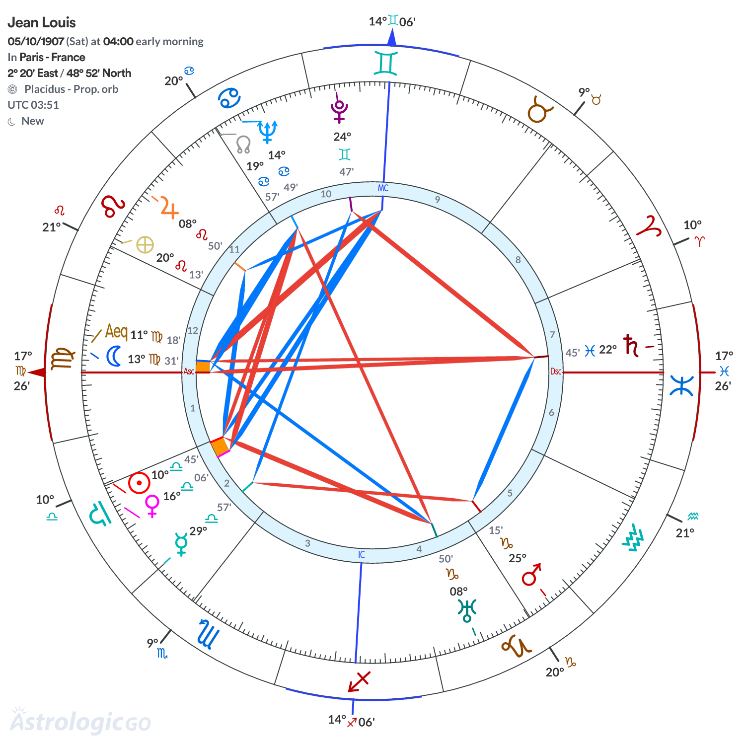 Chart wheel - Jean Louis