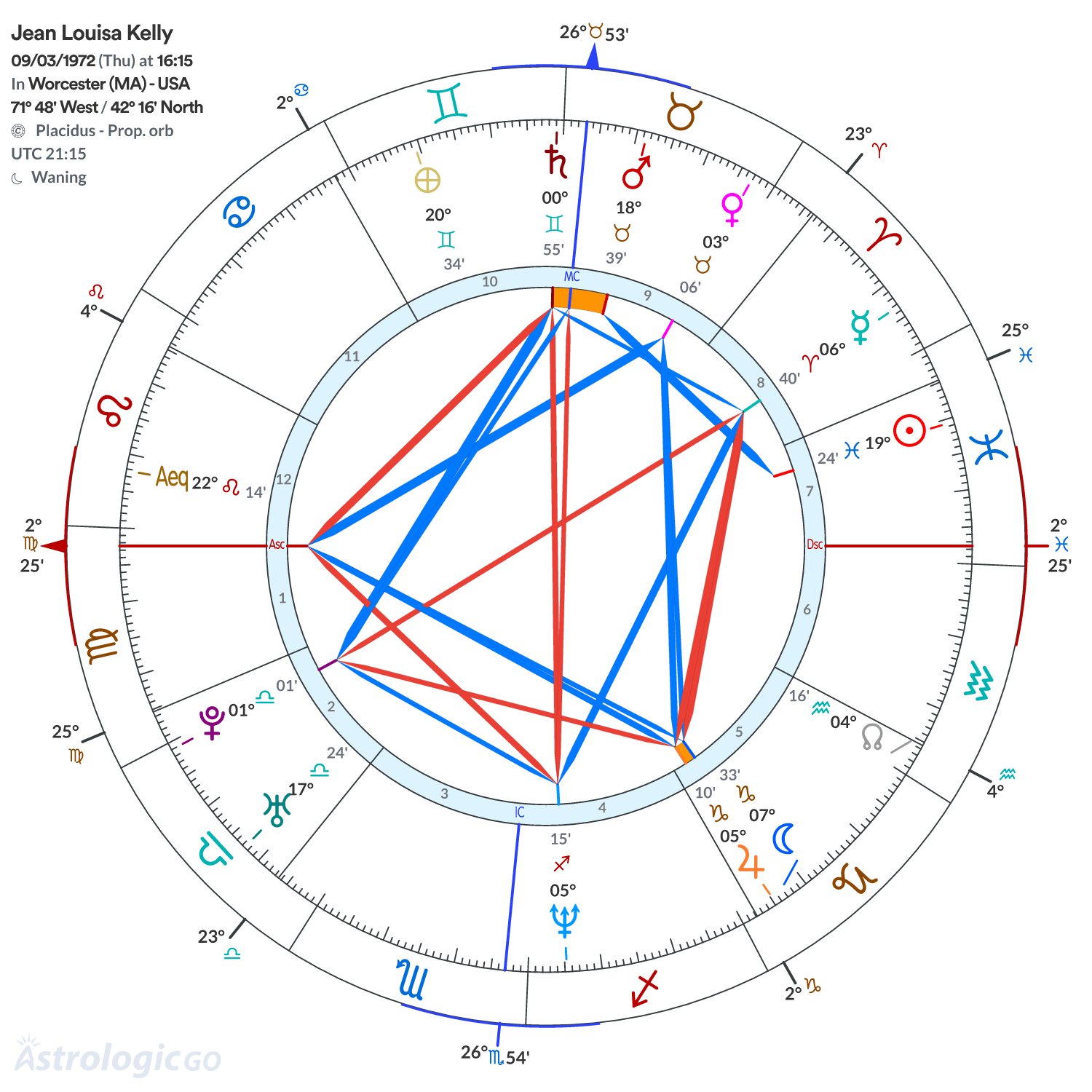 Chart wheel - Jean Louisa Kelly