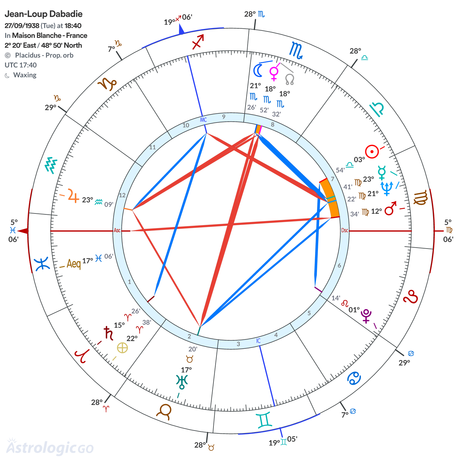 Chart wheel - Jean-Loup Dabadie