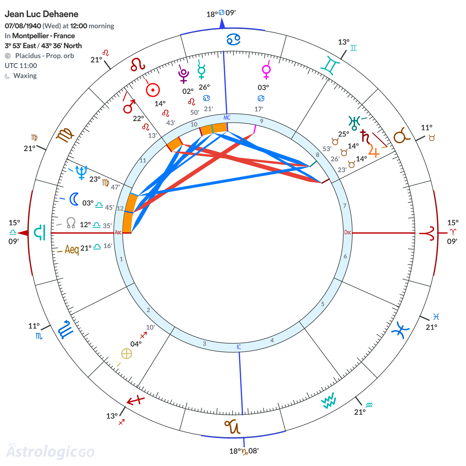 Chart wheel - Jean Luc Dehaene