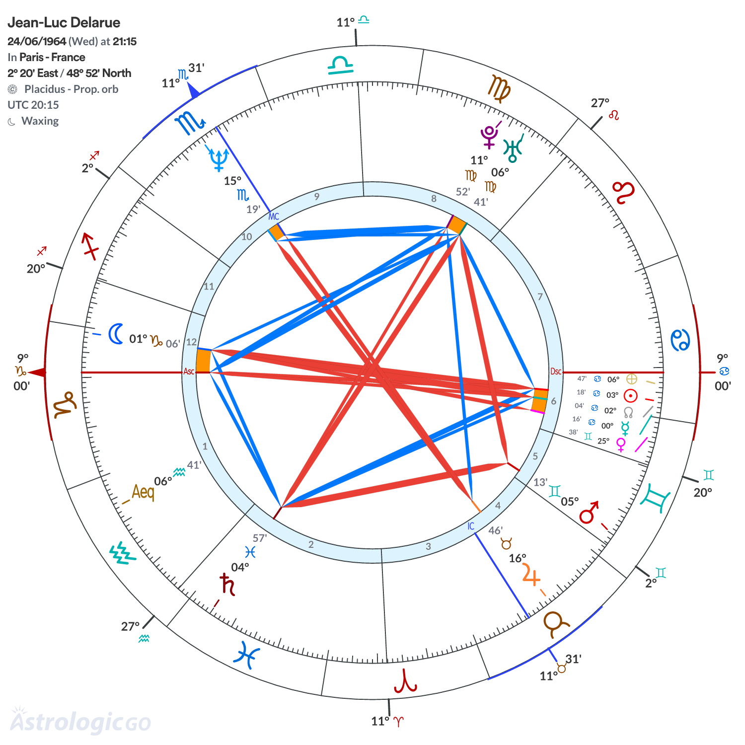 Chart wheel - Jean-Luc Delarue