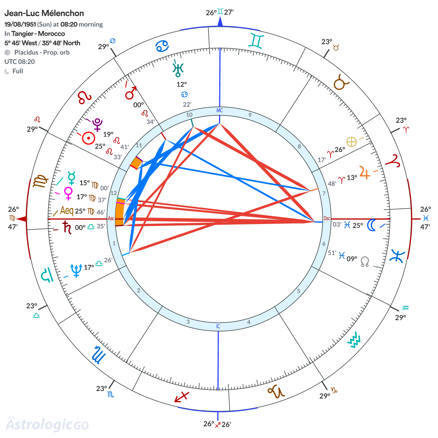 Chart wheel - Jean-Luc Mélenchon