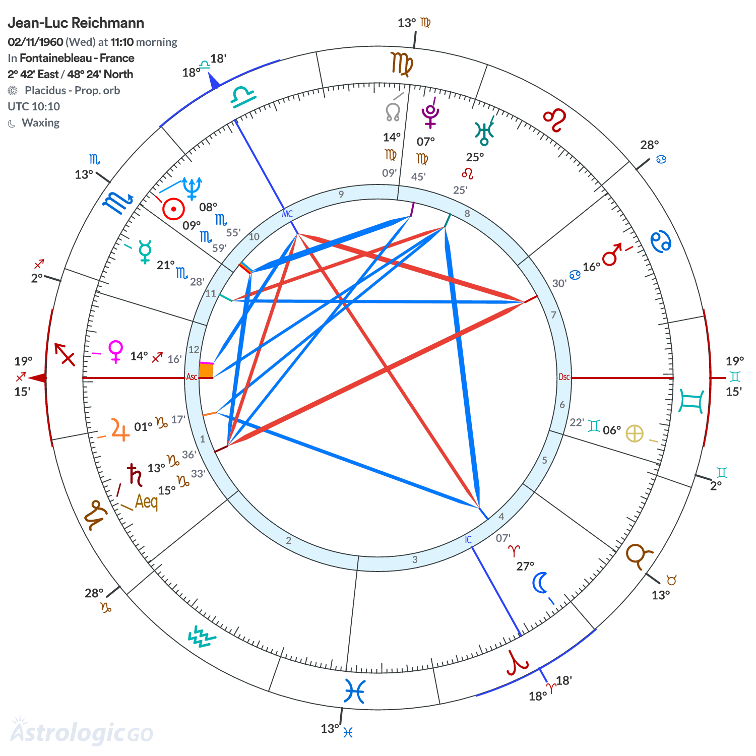 Chart wheel - Jean-Luc Reichmann