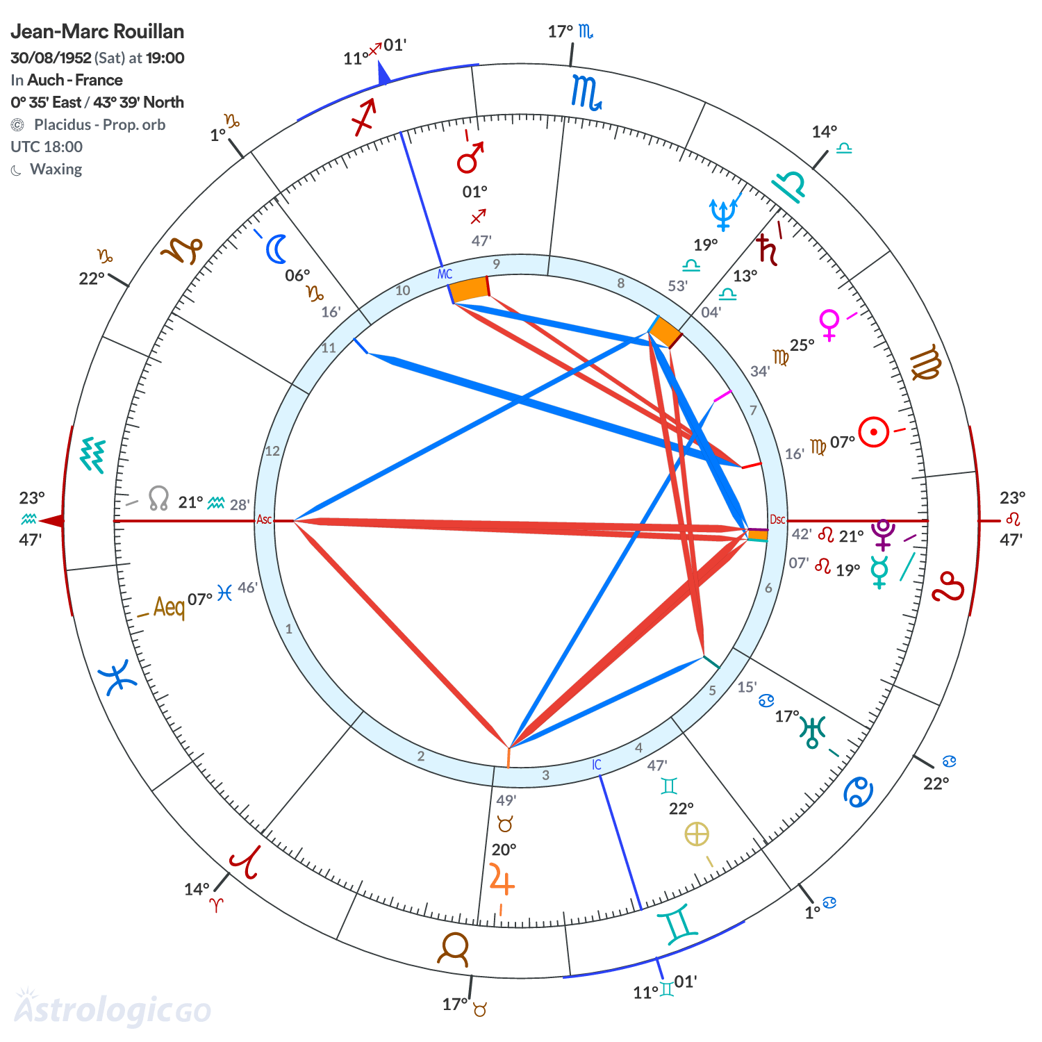 Chart wheel - Jean-Marc Rouillan