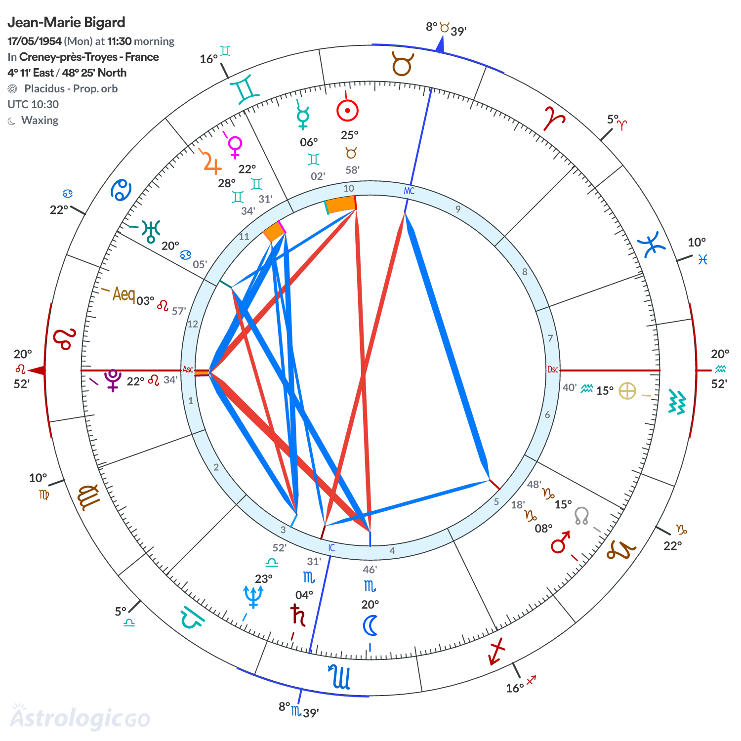 Chart wheel - Jean-Marie Bigard