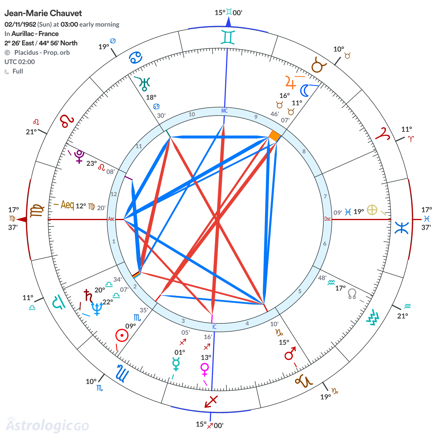 Chart wheel - Jean-Marie Chauvet