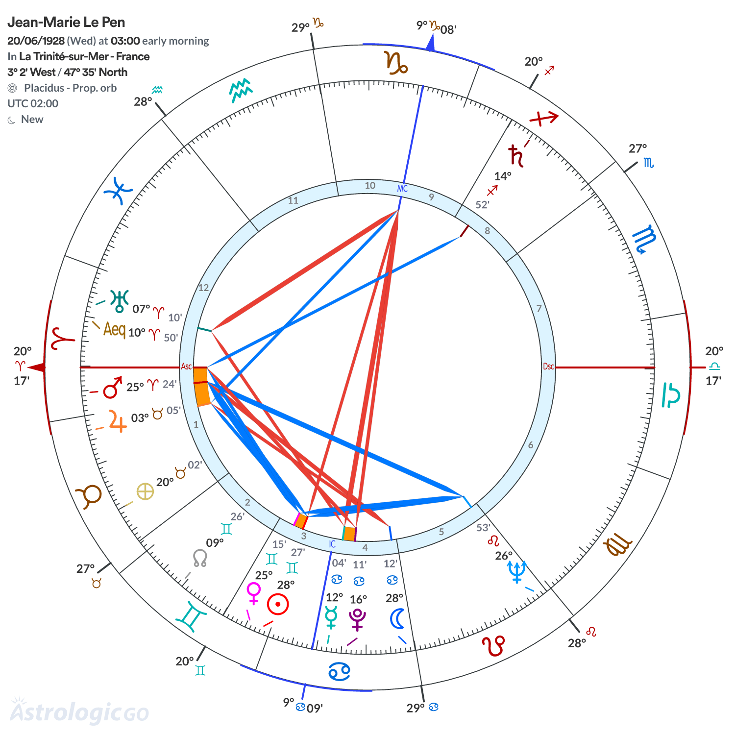 Chart wheel - Jean-Marie Le Pen
