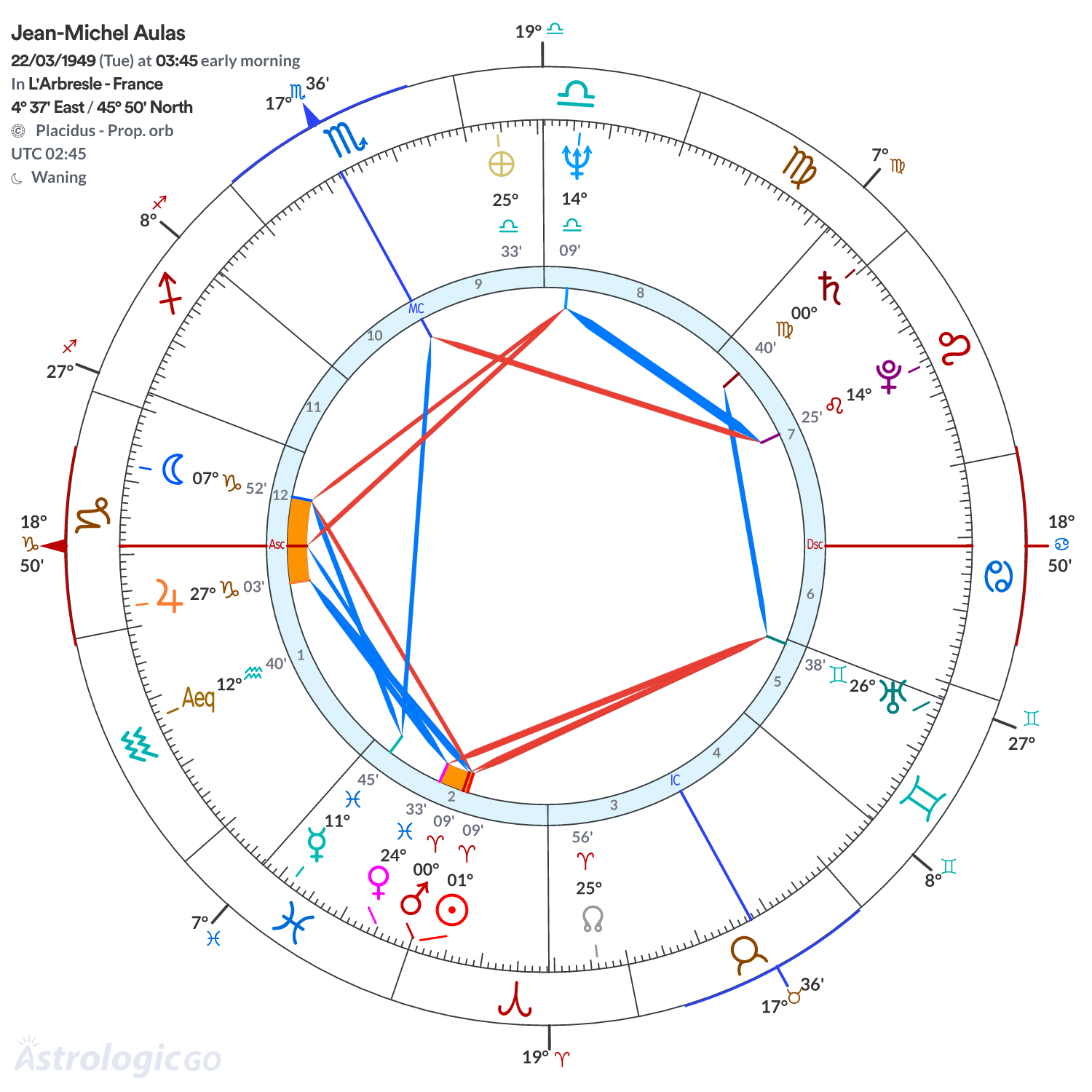 Chart wheel - Jean-Michel Aulas