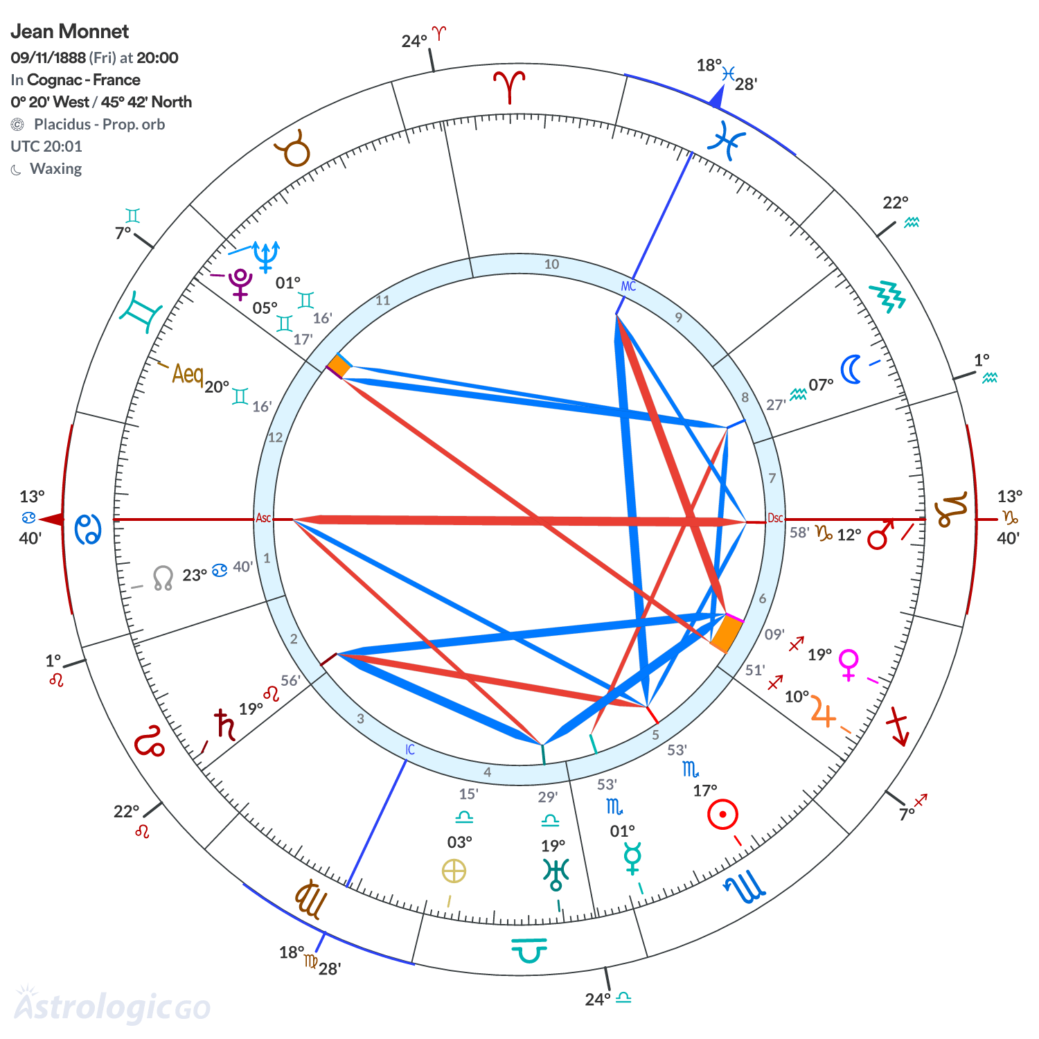 Chart wheel - Jean Monnet