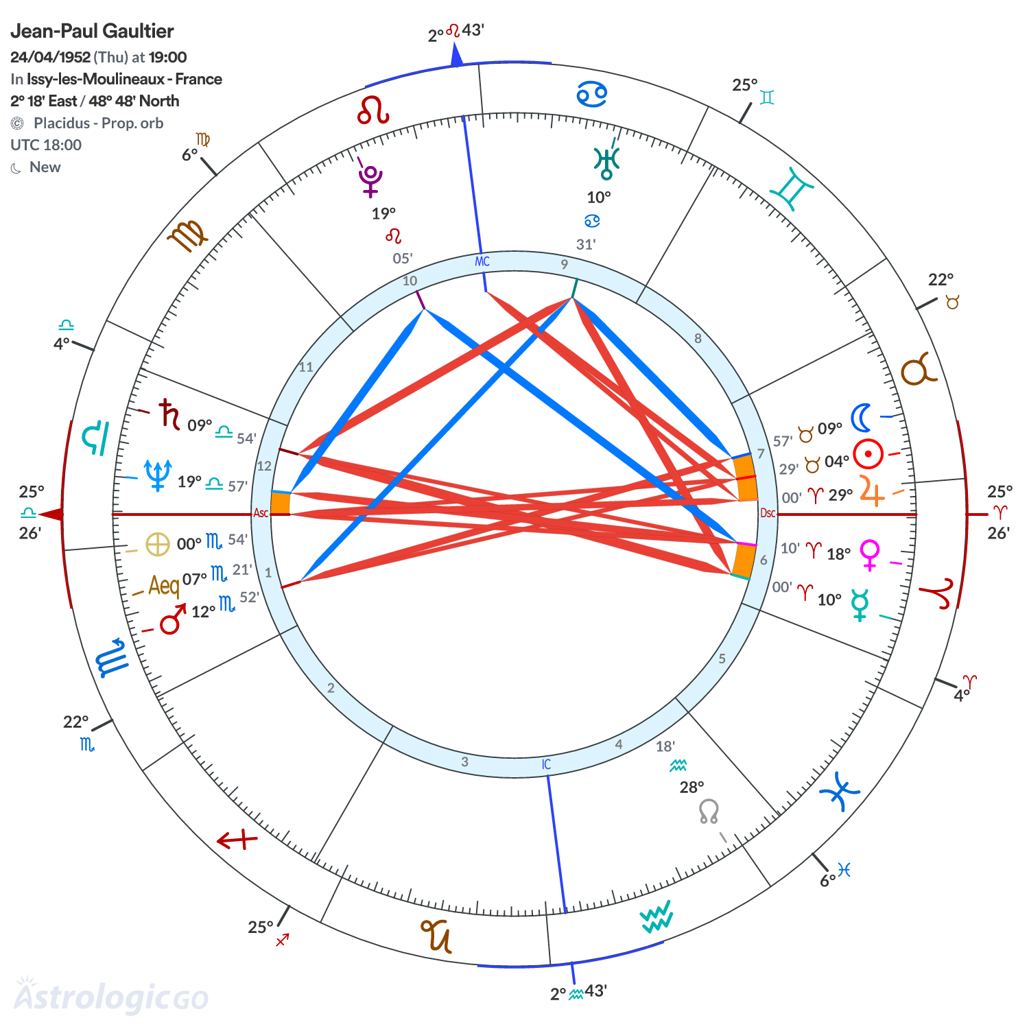 Chart wheel - Jean-Paul Gaultier