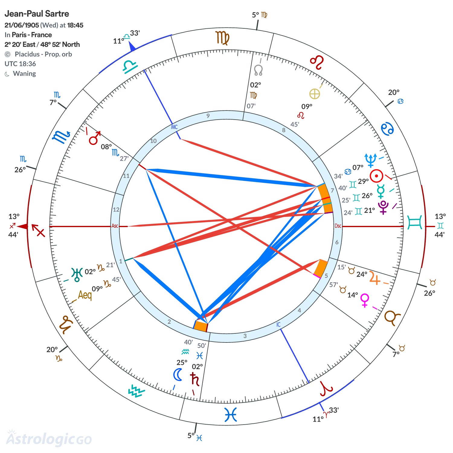 Chart wheel - Jean-Paul Sartre