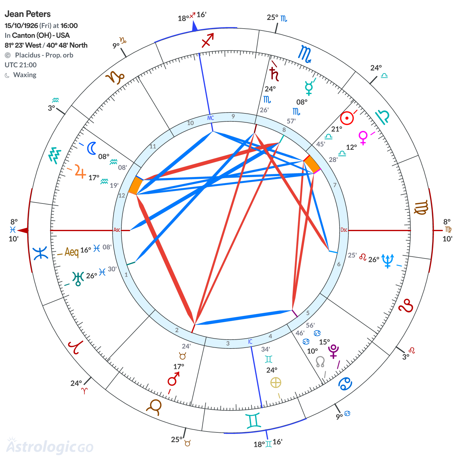 Chart wheel - Jean Peters