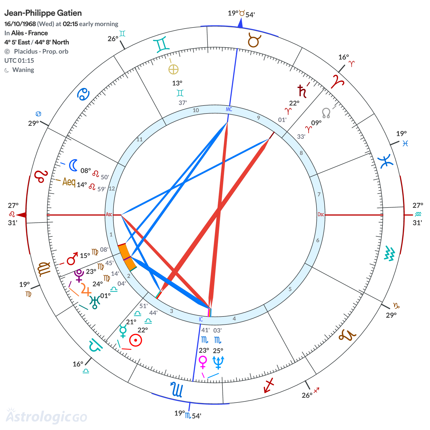 Chart wheel - Jean-Philippe Gatien