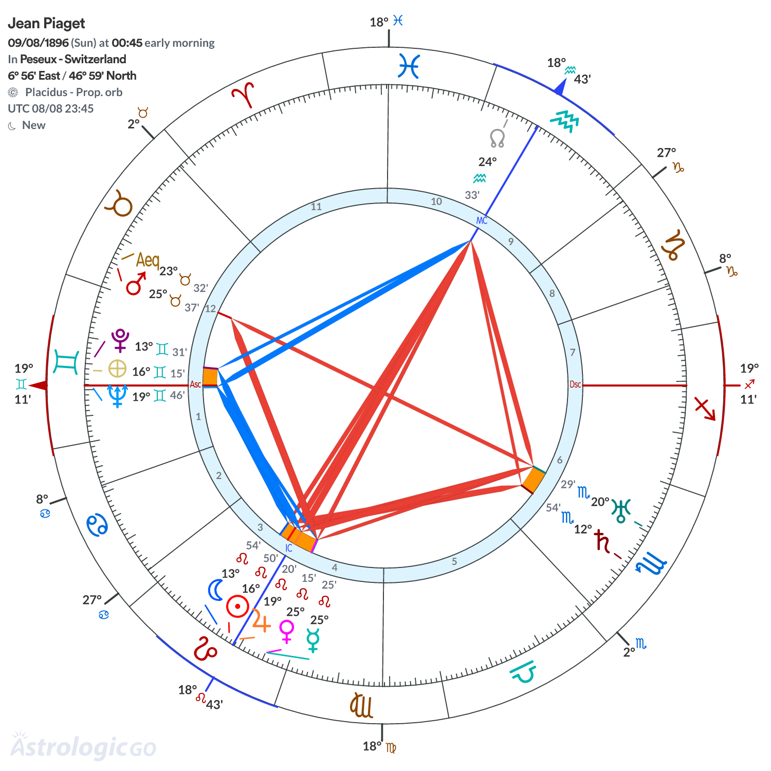Chart wheel - Jean Piaget