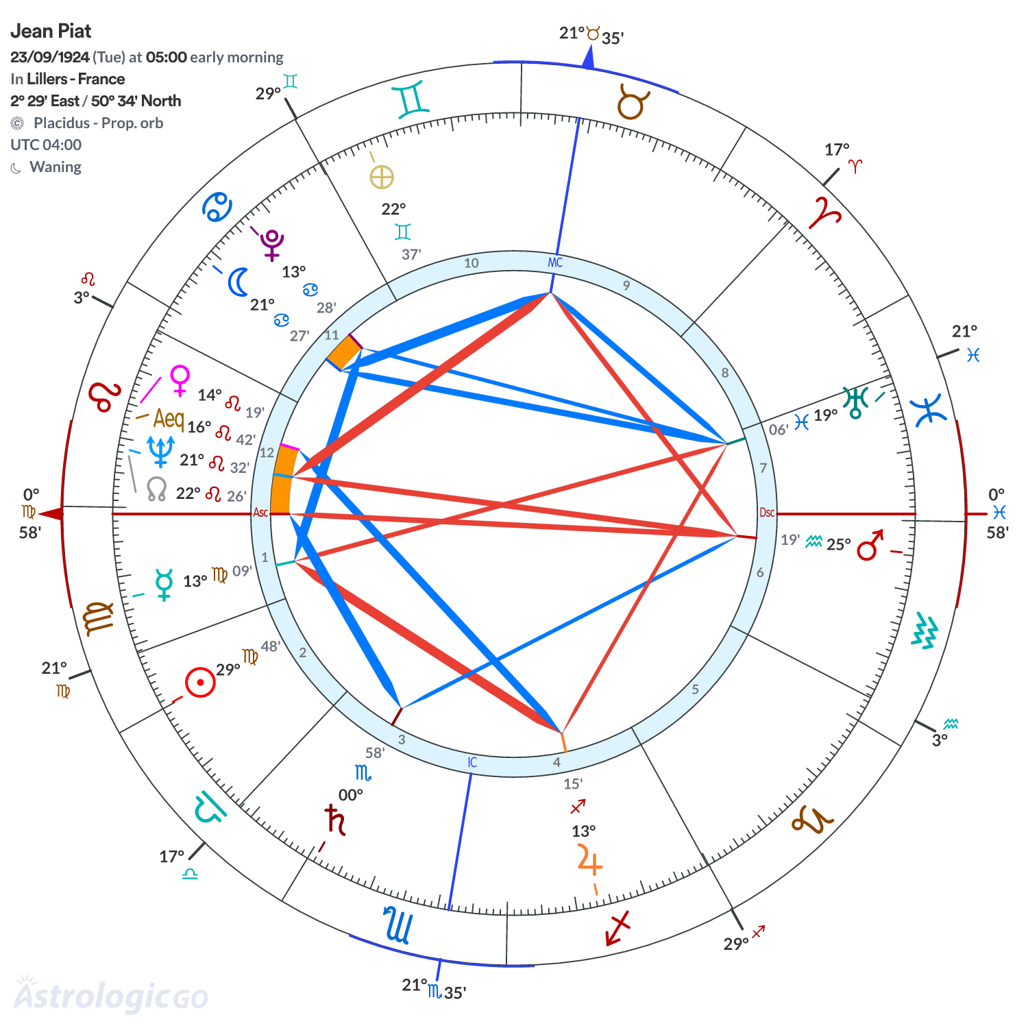 Chart wheel - Jean Piat