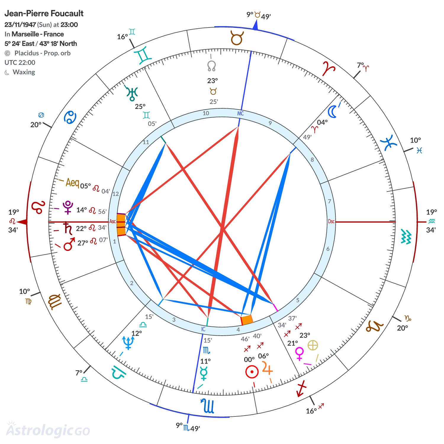 Chart wheel - Jean-Pierre Foucault