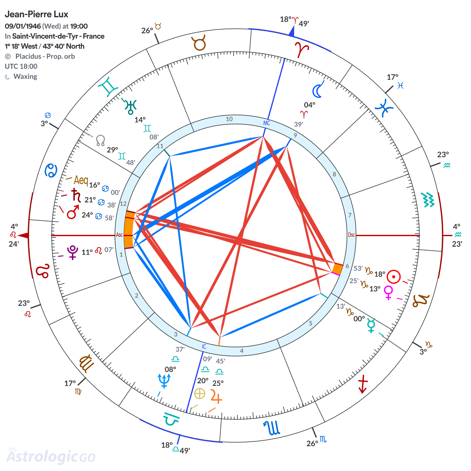 Chart wheel - Jean-Pierre Lux