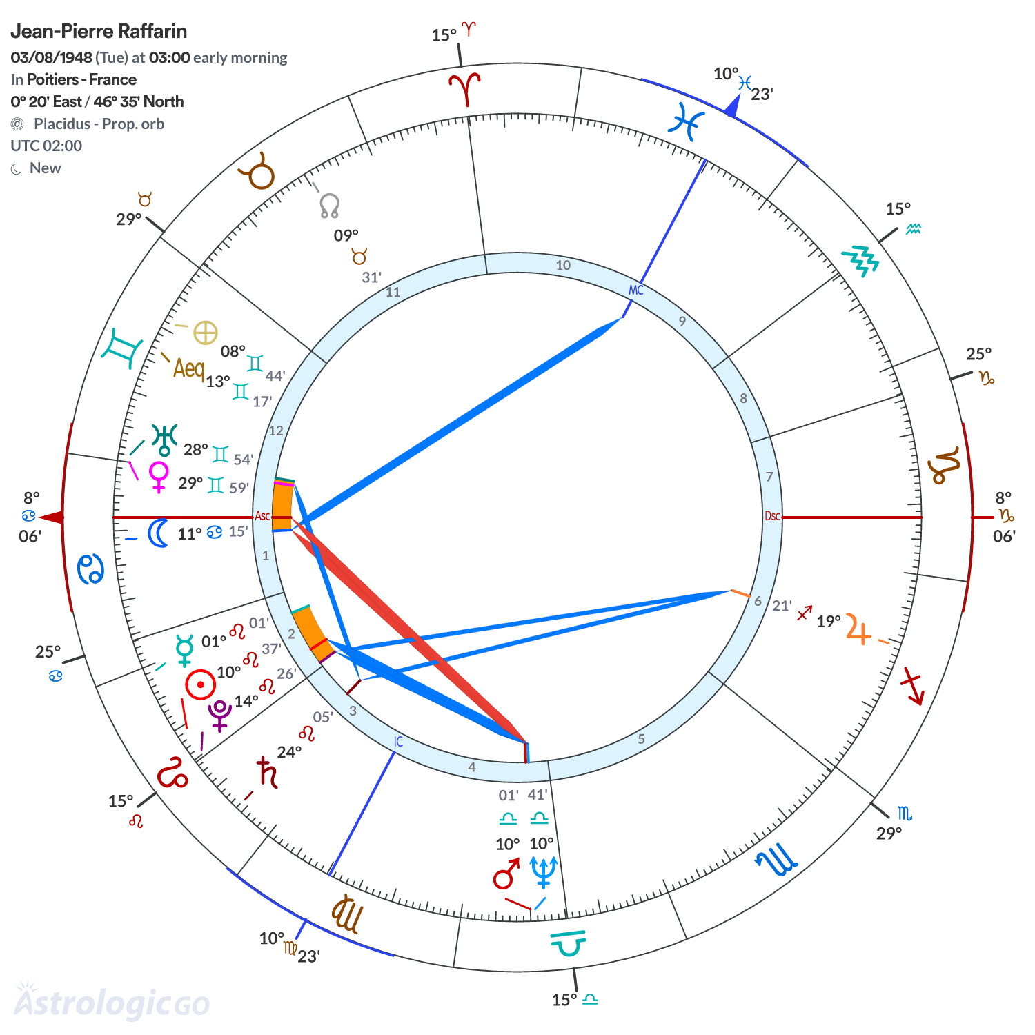 Chart wheel - Jean-Pierre Raffarin