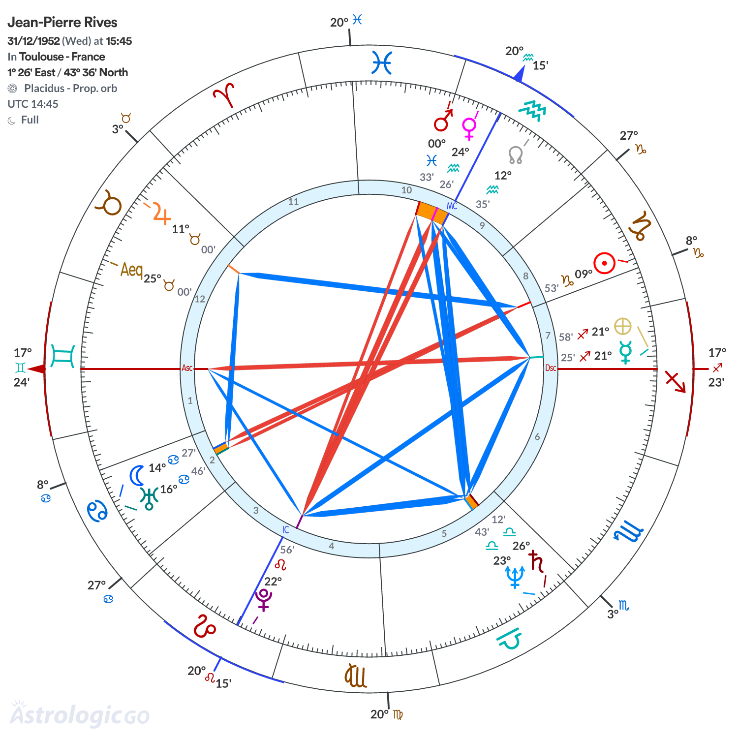 Chart wheel - Jean-Pierre Rives
