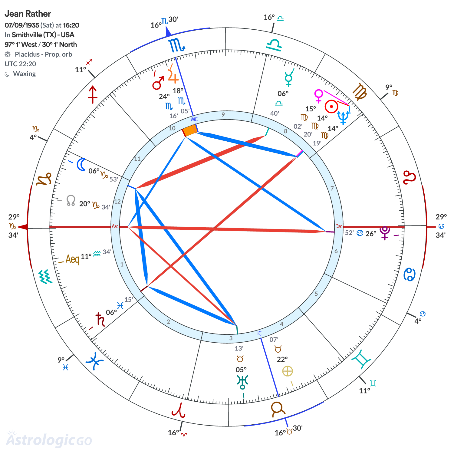 Chart wheel - Jean Rather